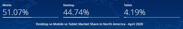 Desktop vs Mobile vs Tablet Market Share - Infintech Designs