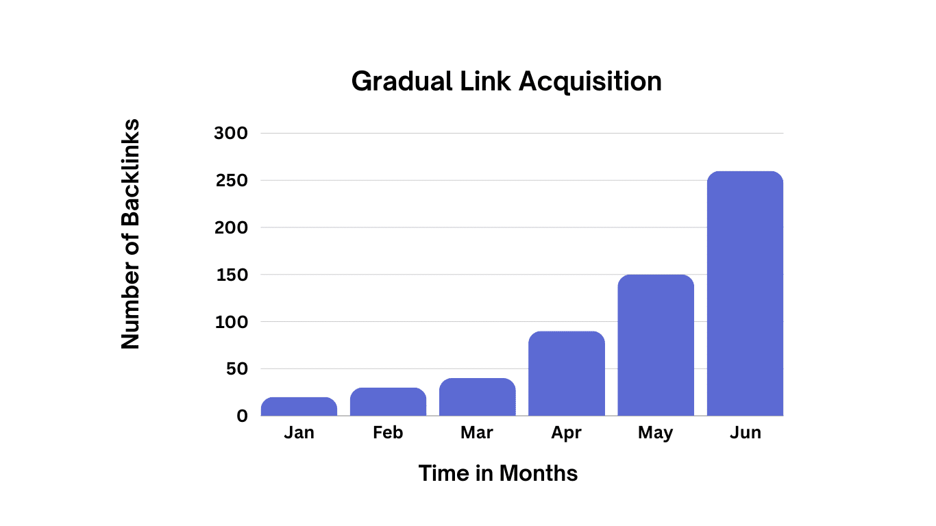 Gradual Link Acquisition