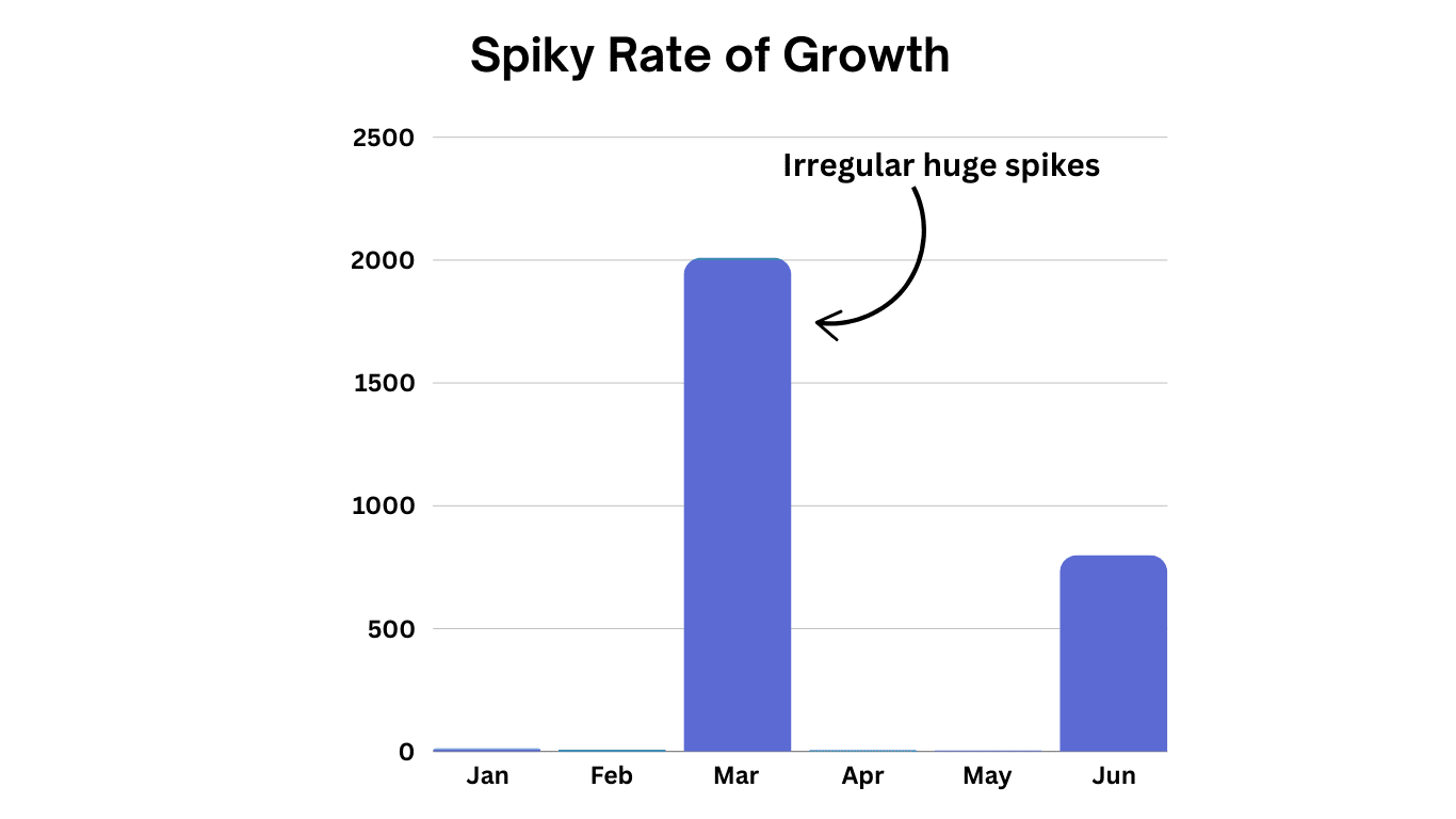 Spiky Rate of Growth