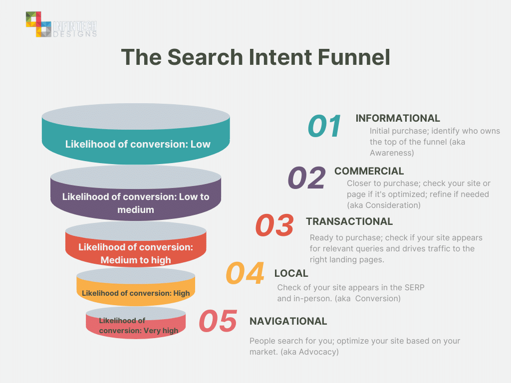Sales funnel graphic with details - Infintech Designs