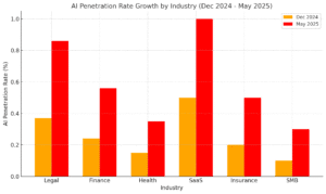 ai penetration by industry graph